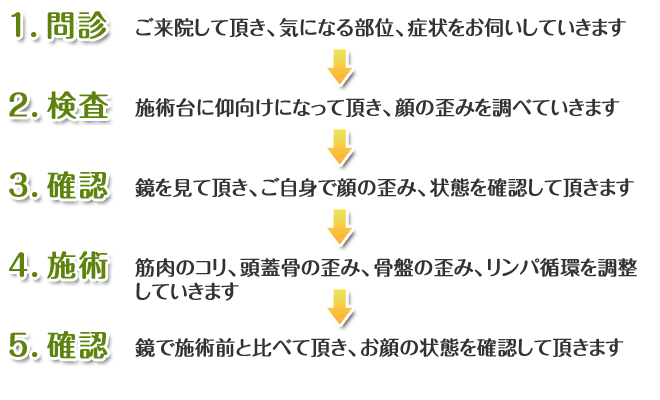 施術の流れ